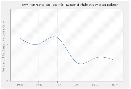 Les Prés : Number of inhabitants by accommodation